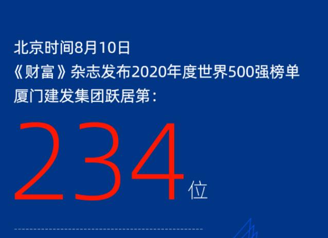 连年攀升丨厦门尊龙集团官网集团跃居2020《财富》世界500强234位